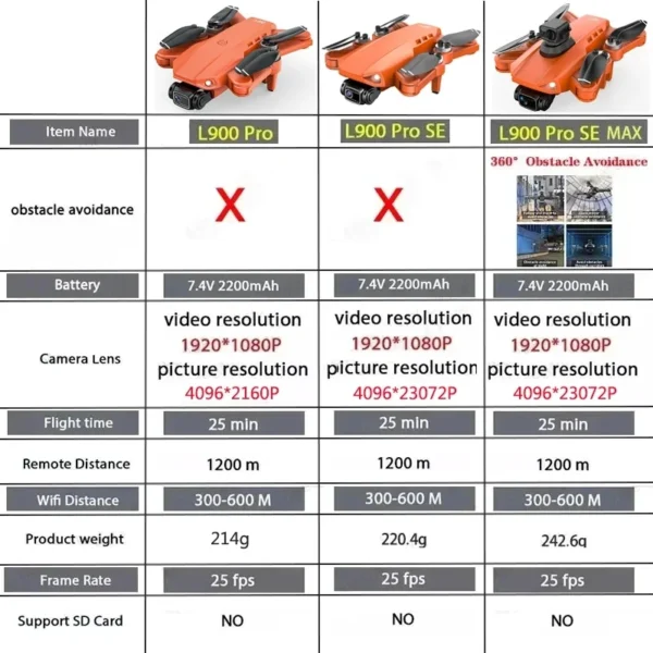 Tableau comparatif des drones L900 Pro, L900 Pro SE et L900 Pro SE MAX, mettant en avant leurs fonctionnalités comme l’autonomie, la résolution vidéo et la capacité d’évitement d’obstacles.